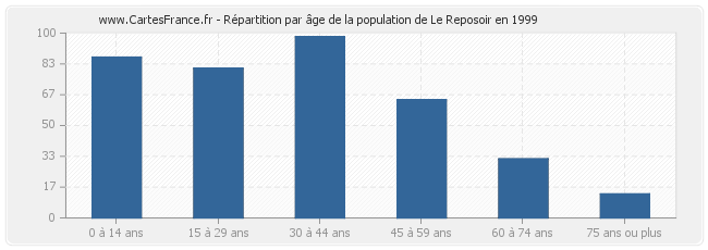 Répartition par âge de la population de Le Reposoir en 1999